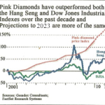 A line graph showing the pink diamond price index.